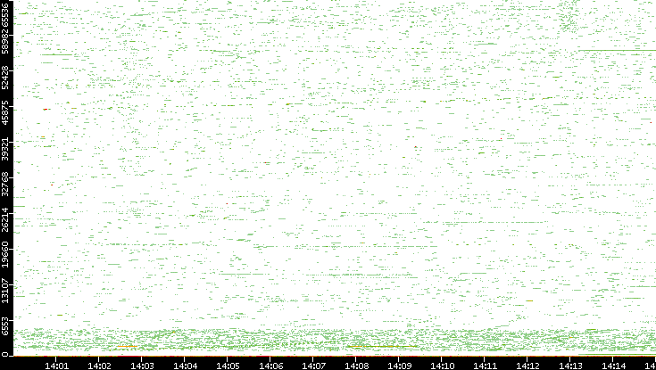 Dest. Port vs. Time