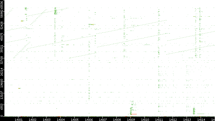 Dest. Port vs. Time