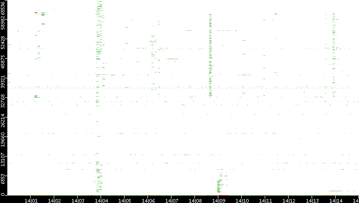 Src. Port vs. Time