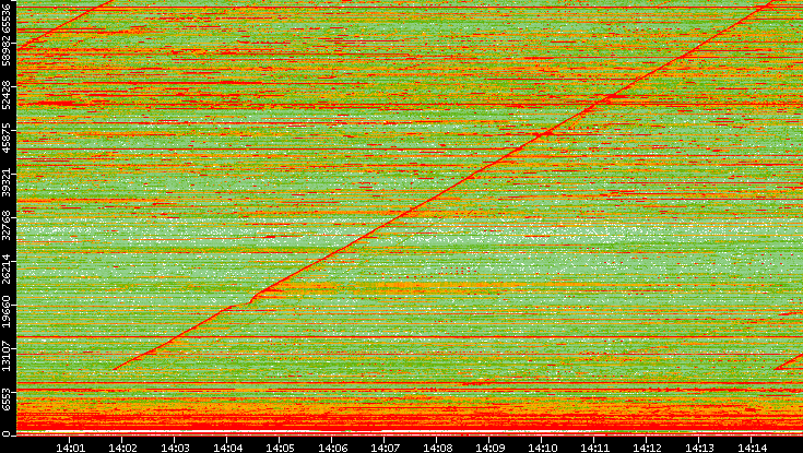 Dest. Port vs. Time