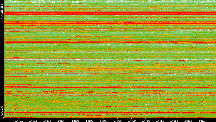 Src. IP vs. Time