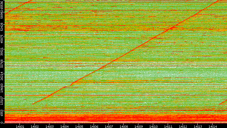 Src. Port vs. Time