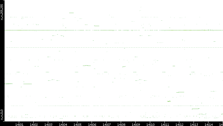 Dest. IP vs. Time