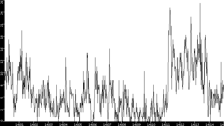 Throughput vs. Time
