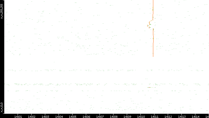 Dest. IP vs. Time