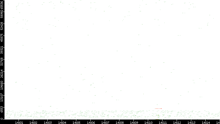 Src. Port vs. Time