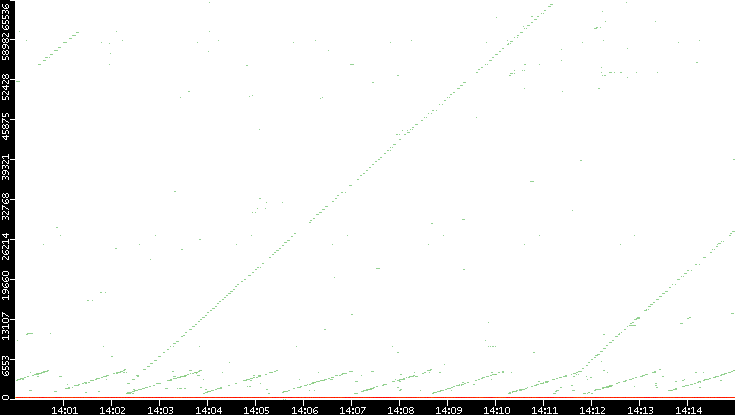 Dest. Port vs. Time