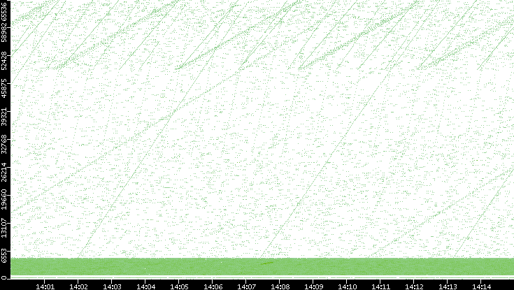 Src. Port vs. Time