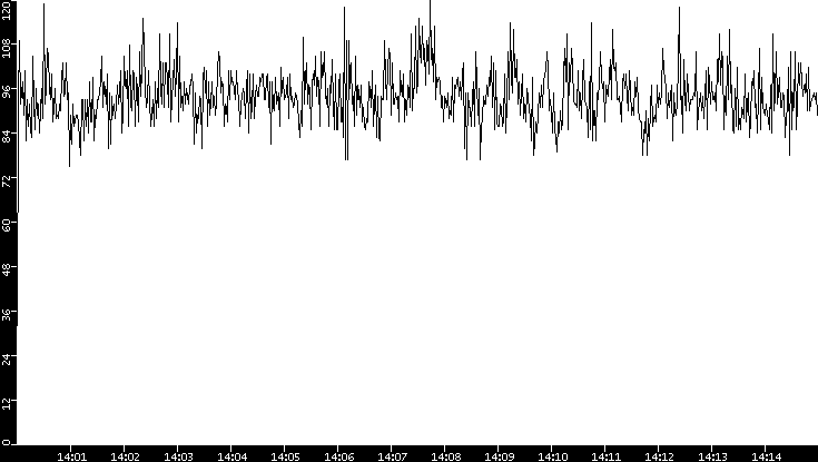 Throughput vs. Time