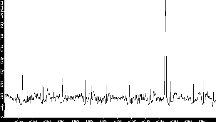 Throughput vs. Time