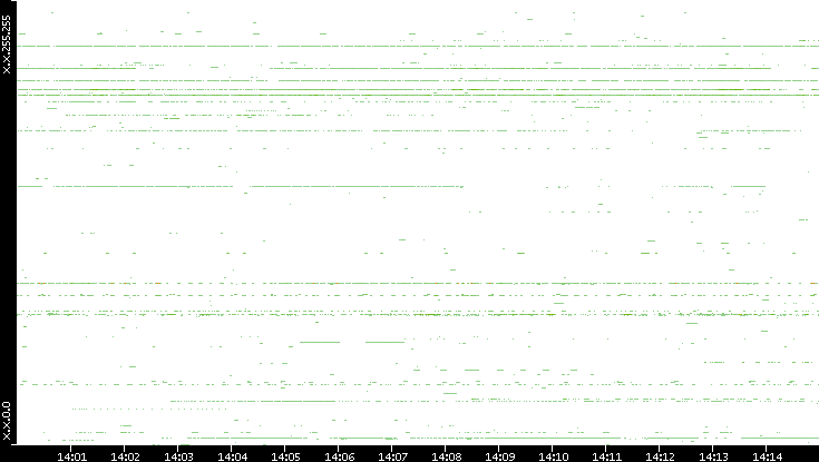 Src. IP vs. Time