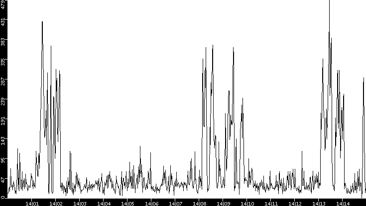 Throughput vs. Time