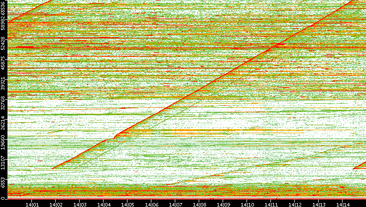 Dest. Port vs. Time
