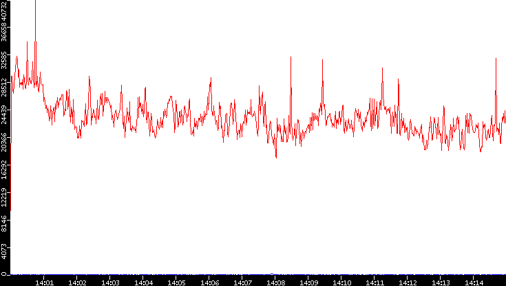 Nb. of Packets vs. Time
