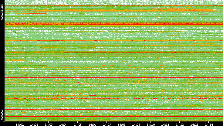 Src. IP vs. Time