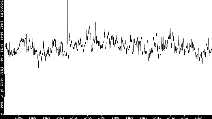 Throughput vs. Time