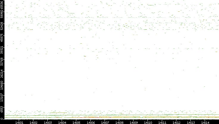 Src. Port vs. Time