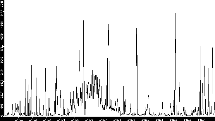 Throughput vs. Time