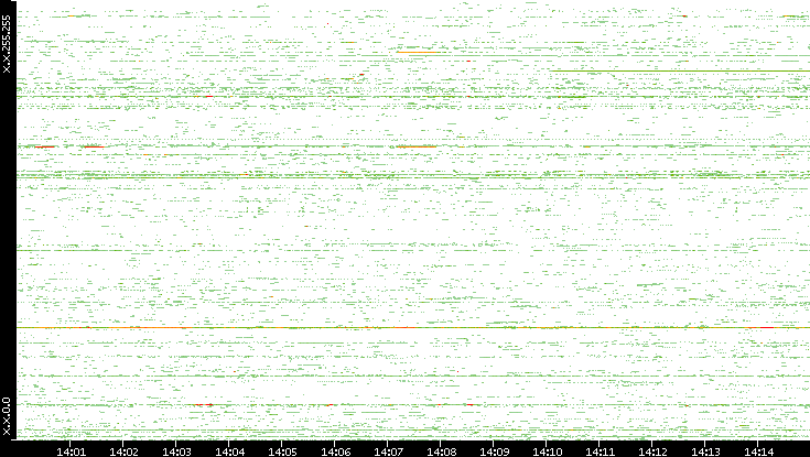 Src. IP vs. Time