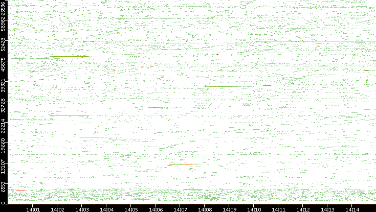 Src. Port vs. Time