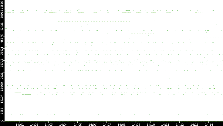 Src. Port vs. Time
