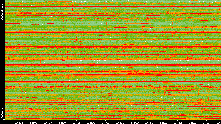 Dest. IP vs. Time