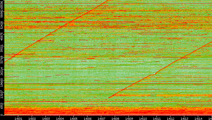 Dest. Port vs. Time