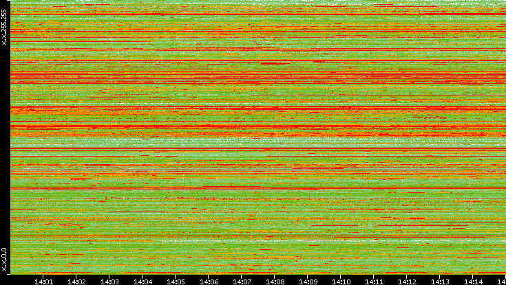 Src. IP vs. Time