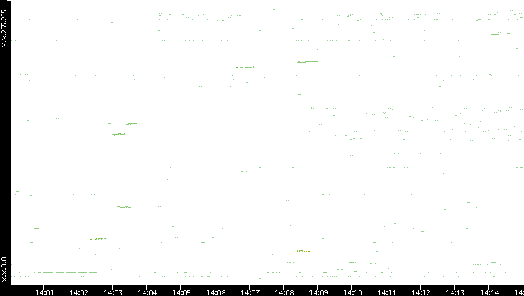 Dest. IP vs. Time