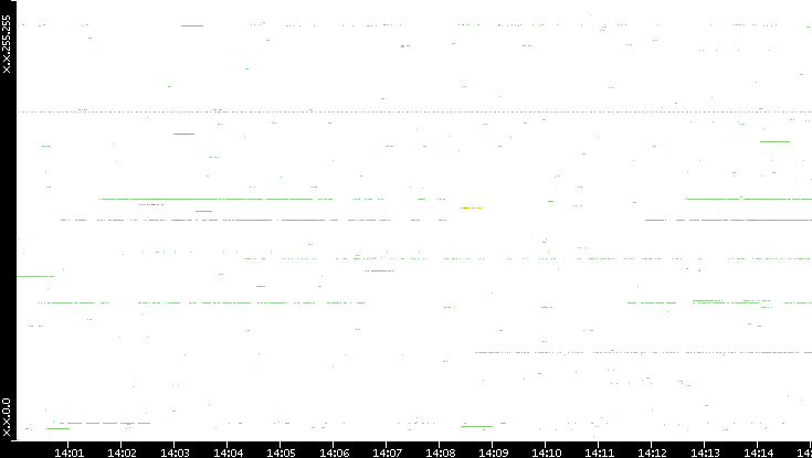 Src. IP vs. Time