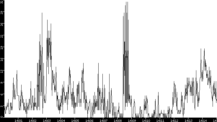Throughput vs. Time