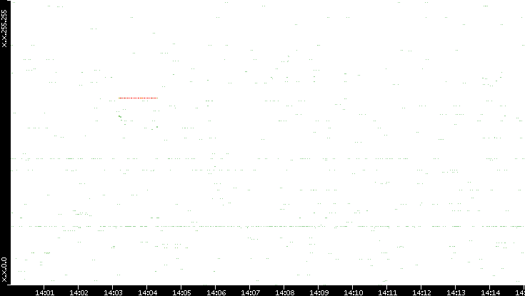 Src. IP vs. Time