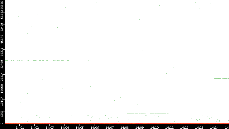Dest. Port vs. Time