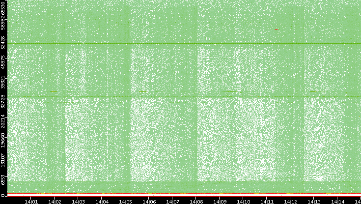 Dest. Port vs. Time