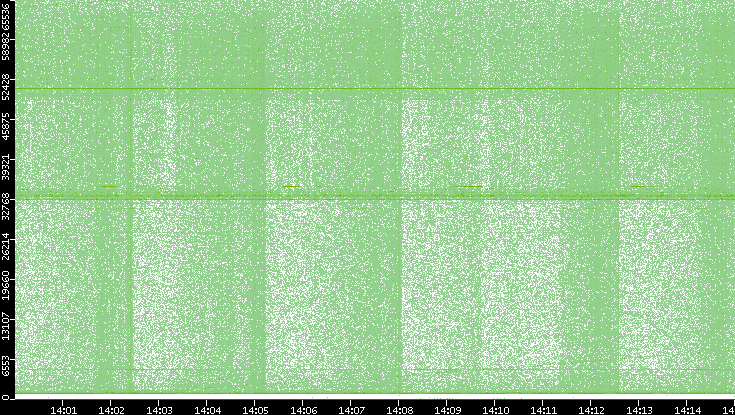 Src. Port vs. Time