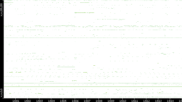 Dest. IP vs. Time
