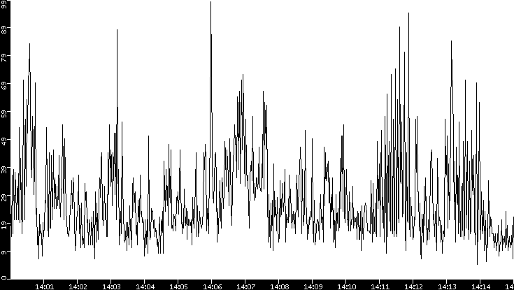 Throughput vs. Time