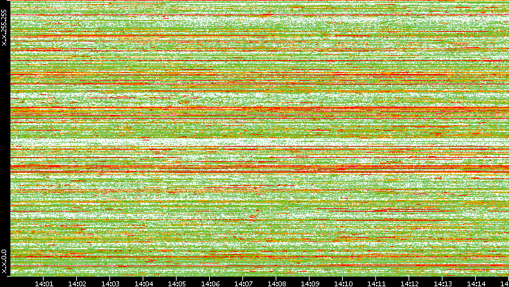 Dest. IP vs. Time