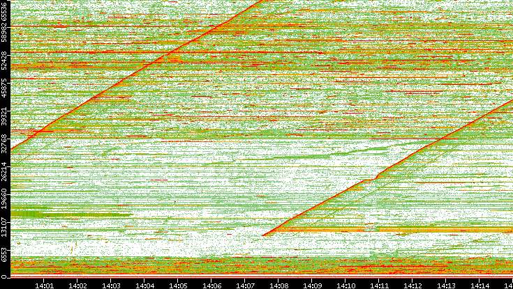 Dest. Port vs. Time