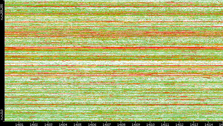 Src. IP vs. Time