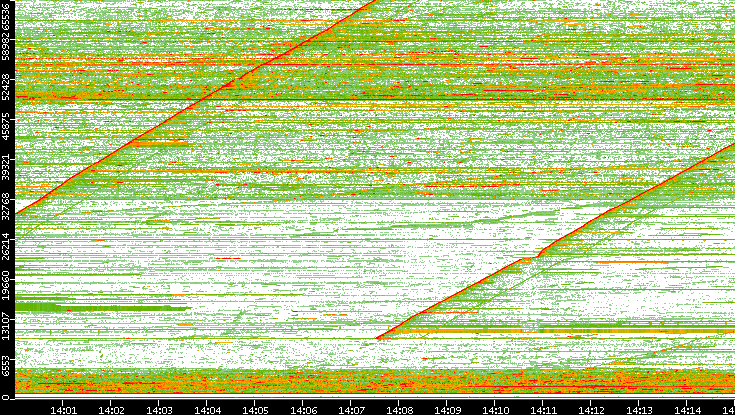 Src. Port vs. Time