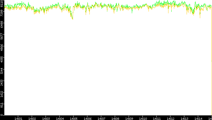 Entropy of Port vs. Time