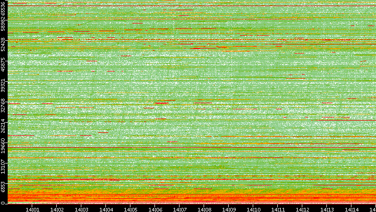Dest. Port vs. Time