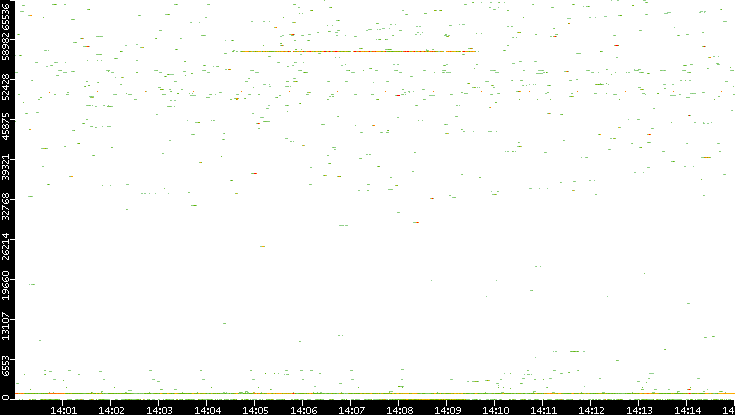 Dest. Port vs. Time