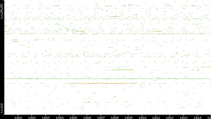 Src. IP vs. Time