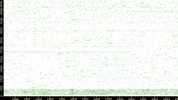 Dest. Port vs. Time