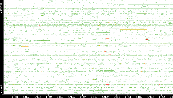 Src. IP vs. Time