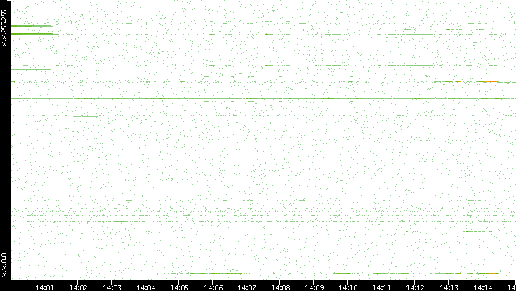 Dest. IP vs. Time