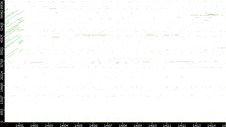 Dest. Port vs. Time