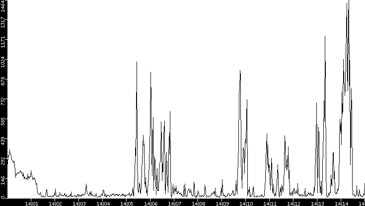 Throughput vs. Time
